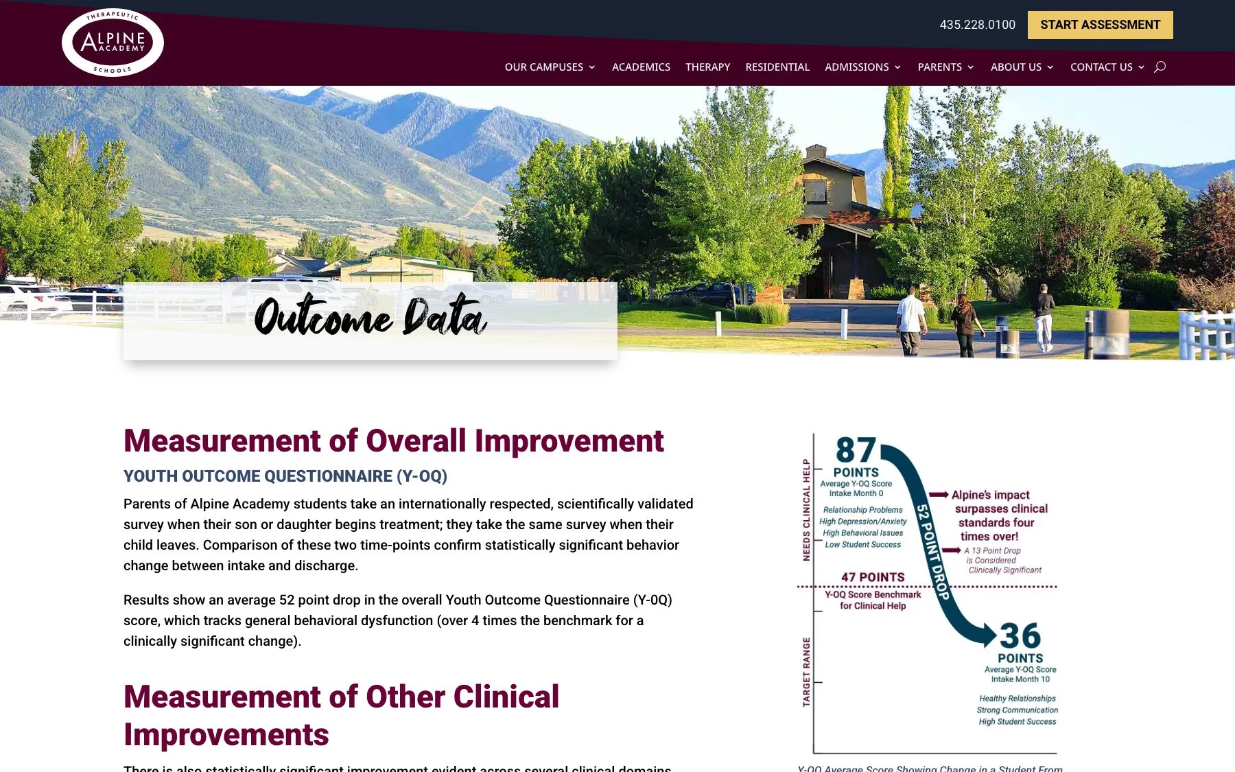 Outcome data backs the program with Youth Outcome Questionnaire results four times past the clinical benchmark.