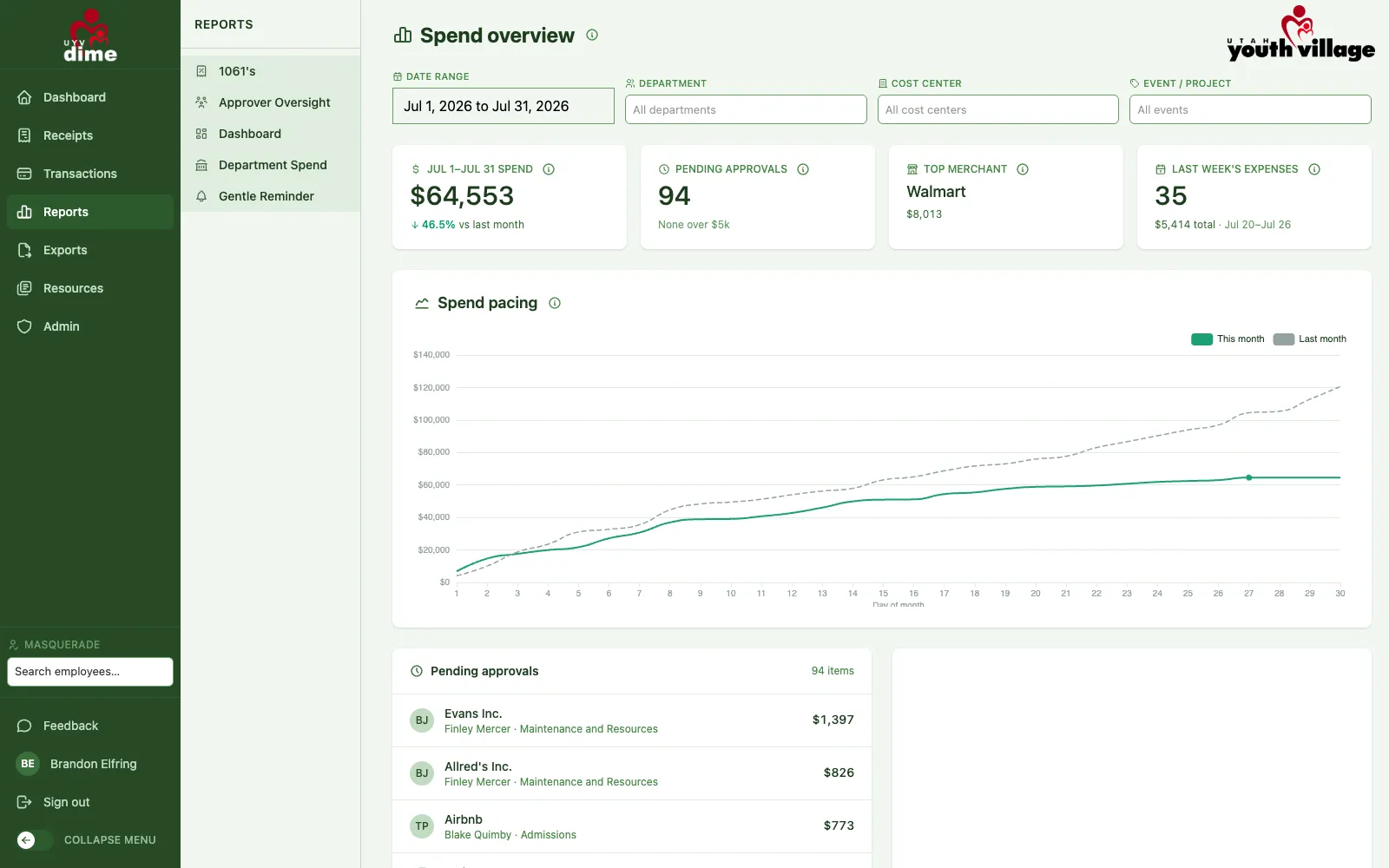 Spend reporting with month-over-month pacing and filters for department, cost center, and event.